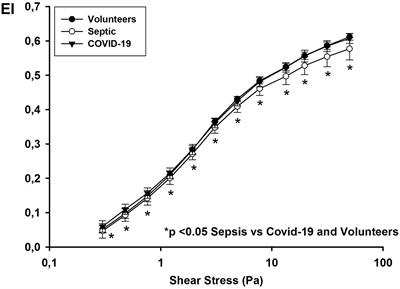 Red Blood Cell Shape and Deformability in Patients With COVID-19 Acute Respiratory Distress Syndrome